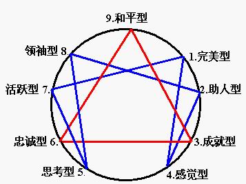 日本的索尼公司用於管理屬下及招聘的九型人格學