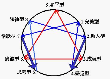 日本的索尼公司用於管理屬下及招聘的九型人格學