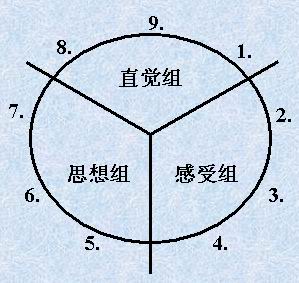 日本的索尼公司用於管理屬下及招聘的九型人格學